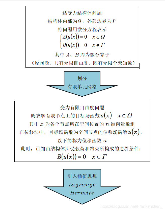 有限元方法的数学逻辑 静力学分析为例 Frankenstien 的博客 Csdn博客