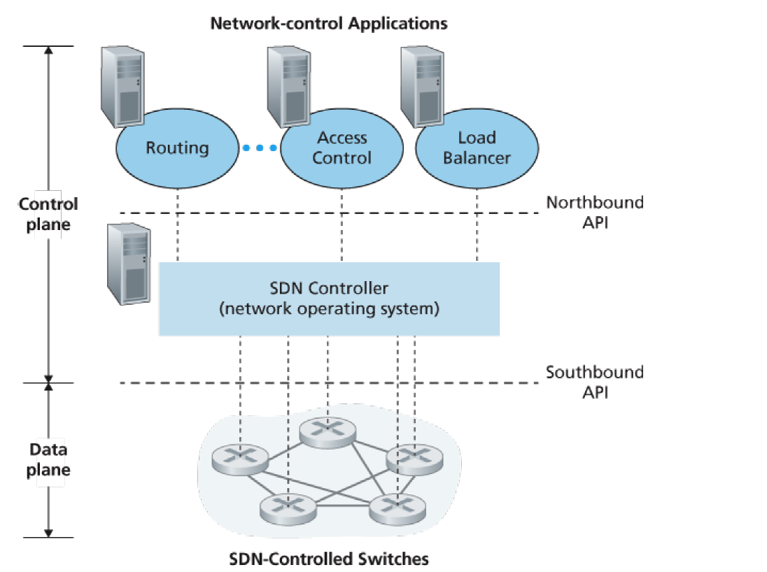 SDN 架构