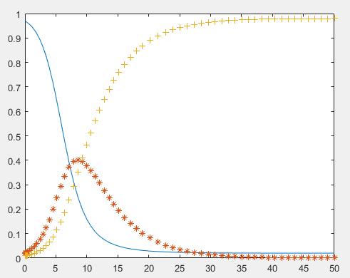 6.复杂网络实验六：SIR病毒传播模型（matlab）
