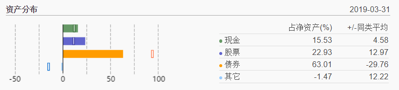 【程序员如何买基金 八】筛选优秀的债券基金