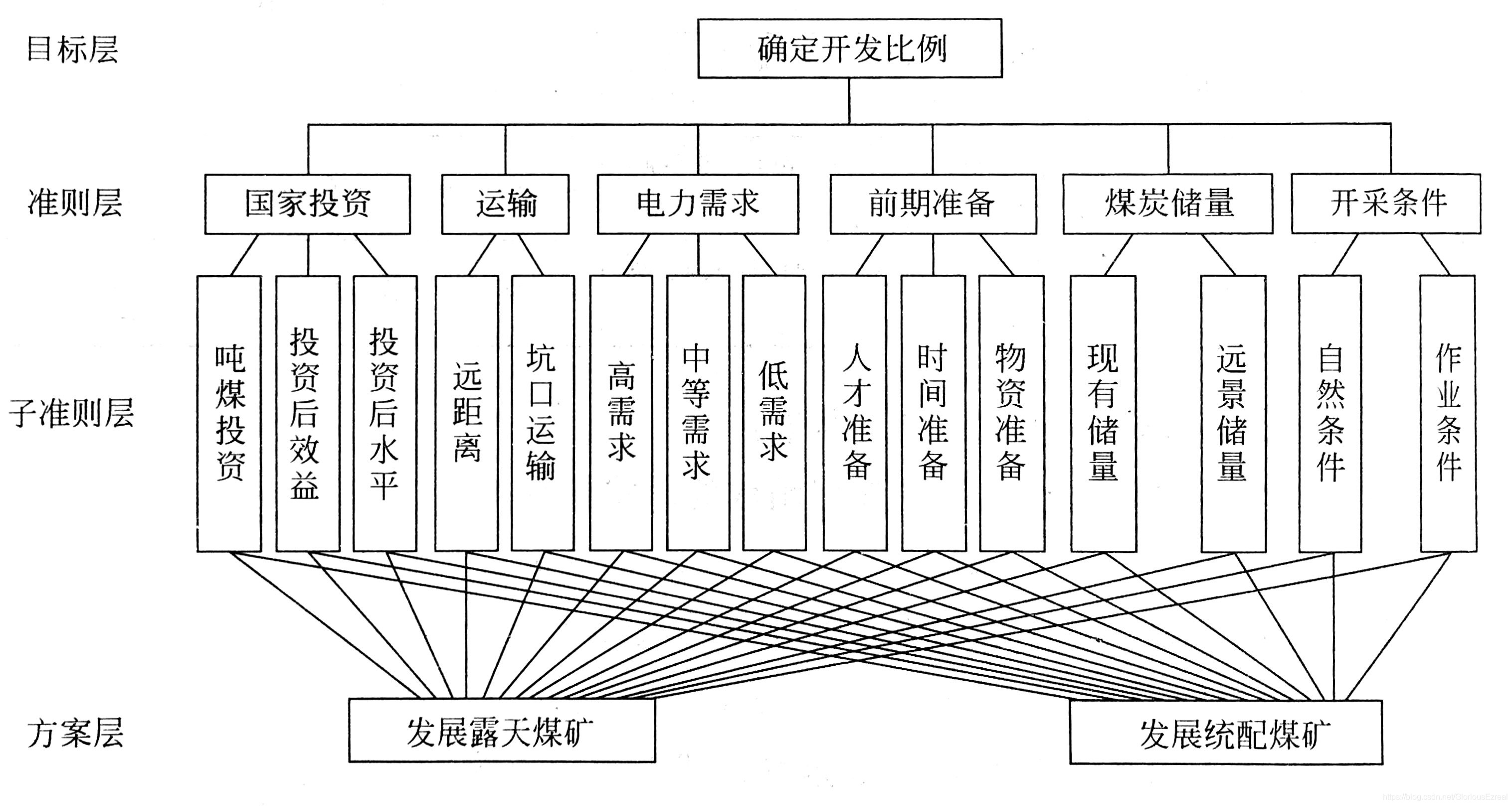 分层结构