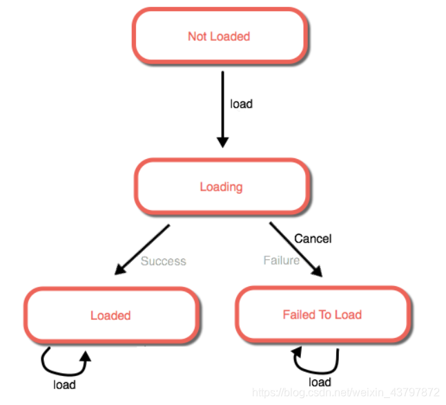 ArcGIS for JavaScript之Programming patterns