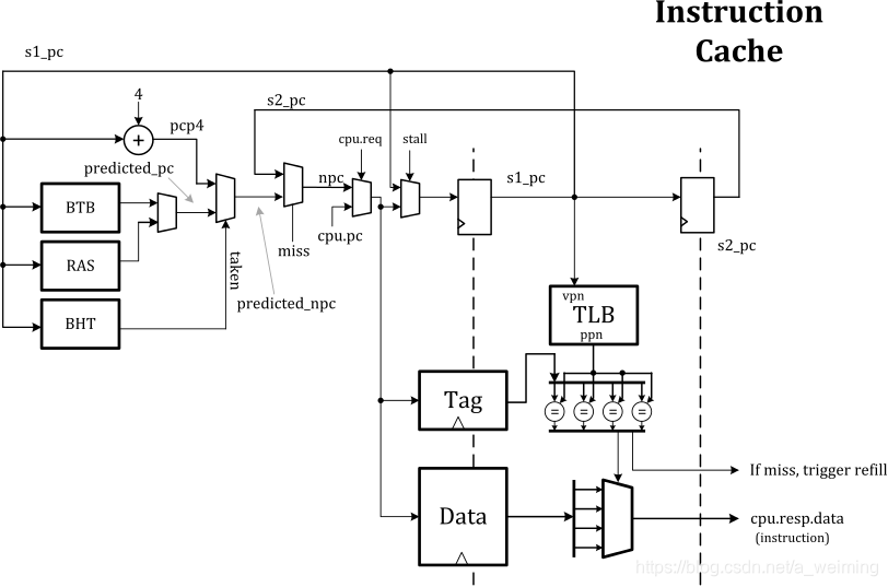 rocket-chip流水线、ICache & DCache的结构_dcache设计结构-CSDN博客
