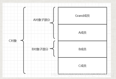 3.15：C++11继承构造函数 多重继承