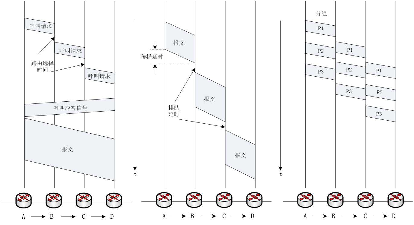 三種交換技術比較：對應電話交換、報文交換和分組交換