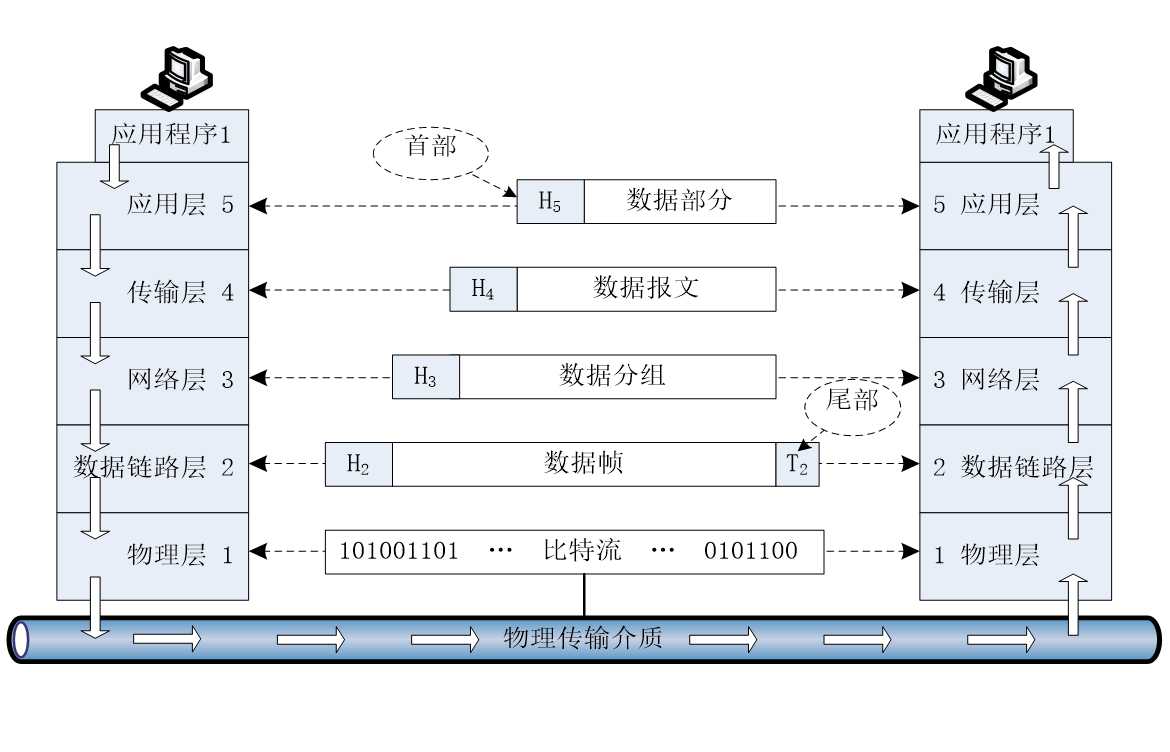 網路體系結構