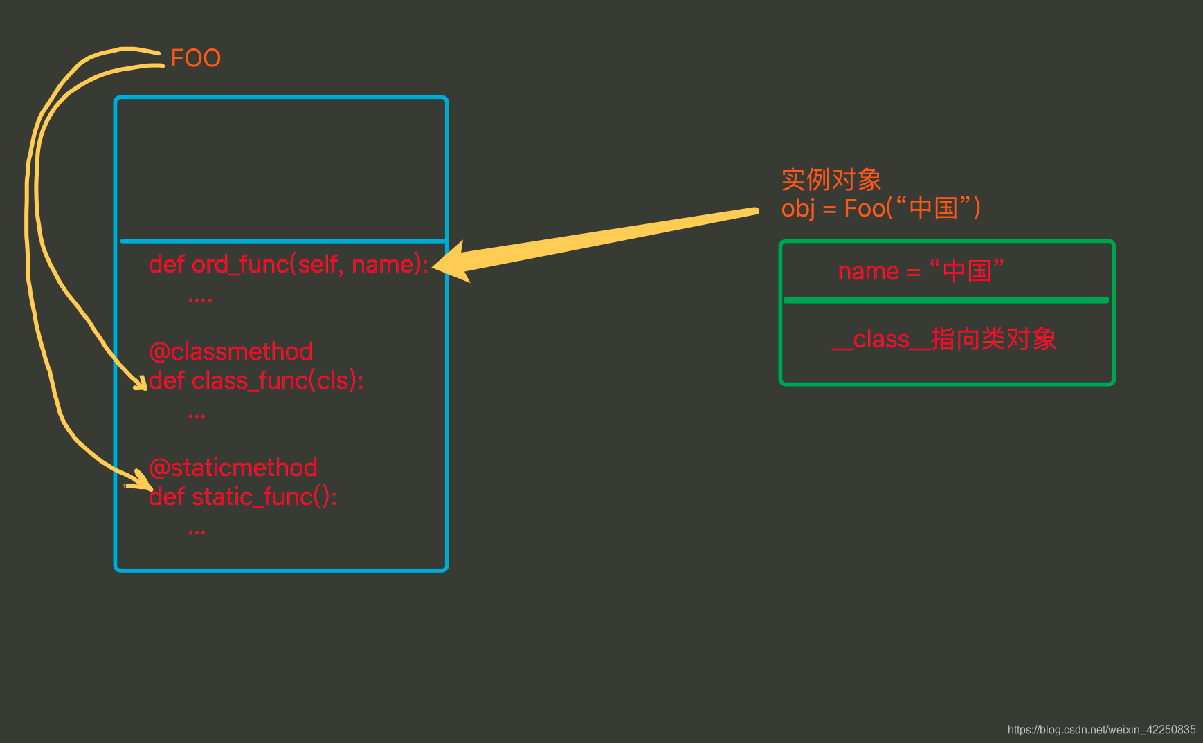 Class method, instance method, static method