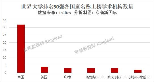 ESI世界计算机排名，中国32所大学进入50强，电子科技大学进入1‰