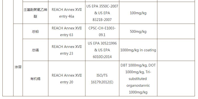 reach附录17管控哪些物质？--Reach检测