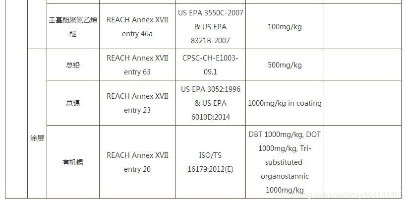 reach附录17管控哪些物质？--Reach检测