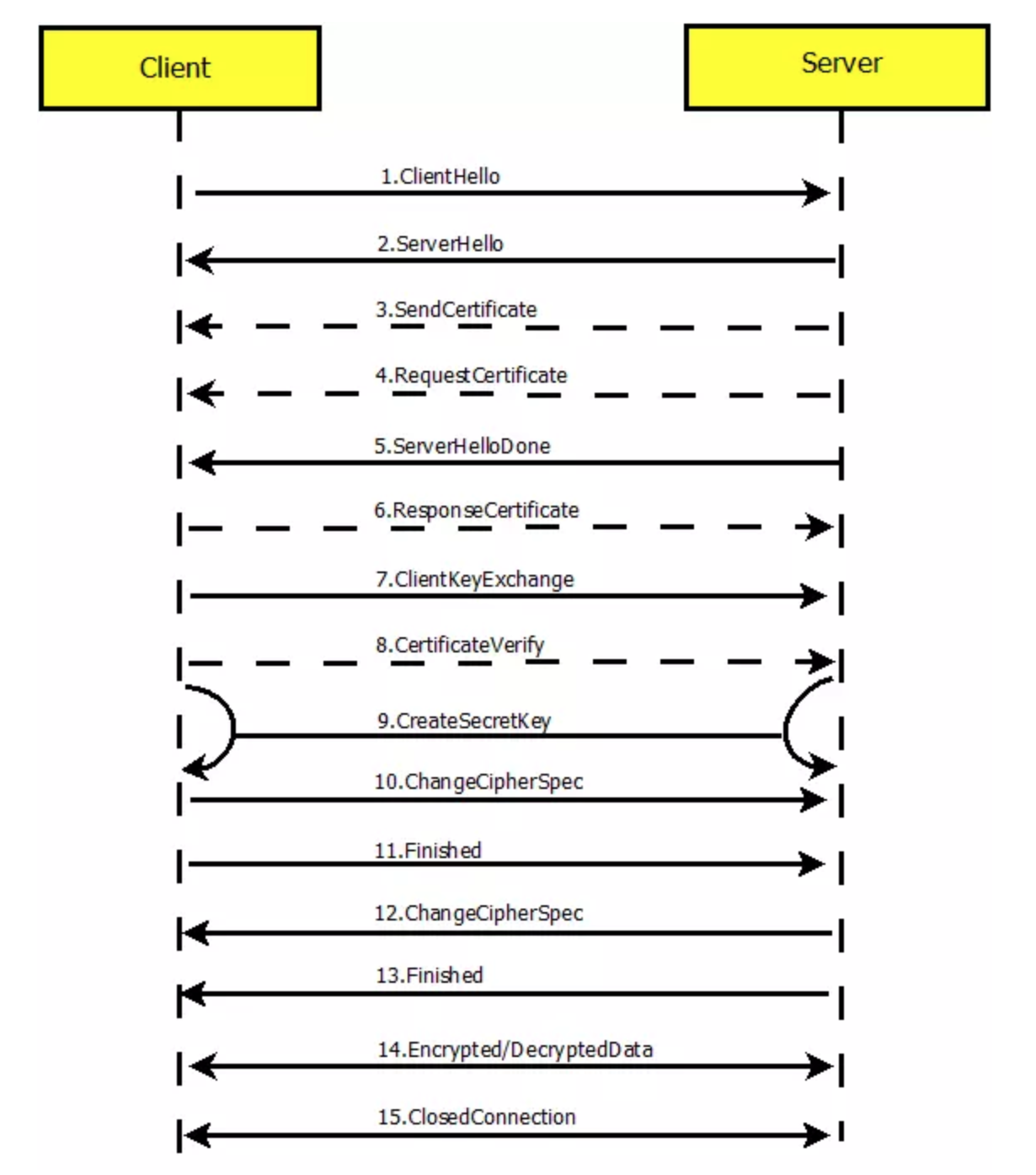 TSL 传输层安全性协议_tsl协议-CSDN博客