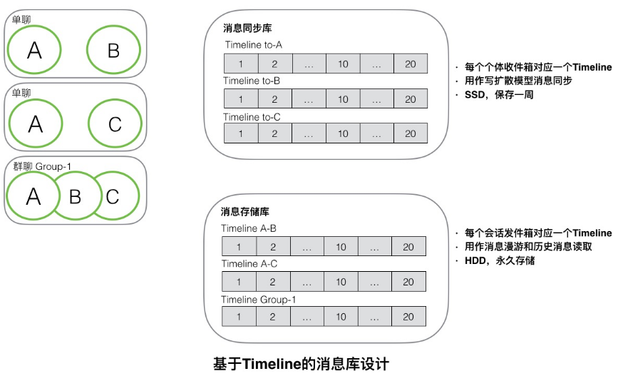 现代IM系统中的消息系统架构 - 模型篇