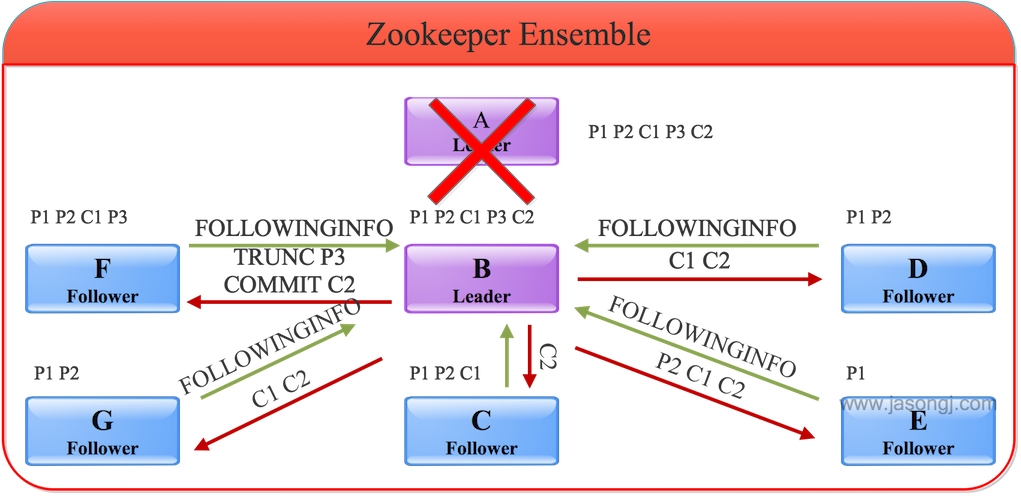 Zookeeper： Zookeeper架构及FastLeaderElection机制