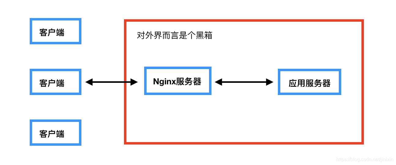 Nginx服务器