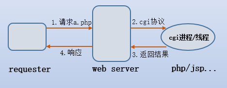 简单版的cgi工作方式如下