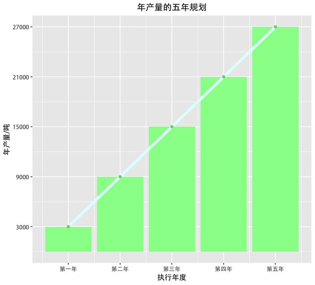 R语言-ggplot2-柱形图与饼图设计_lztttao的博客-程序员秘密- 程序员秘密