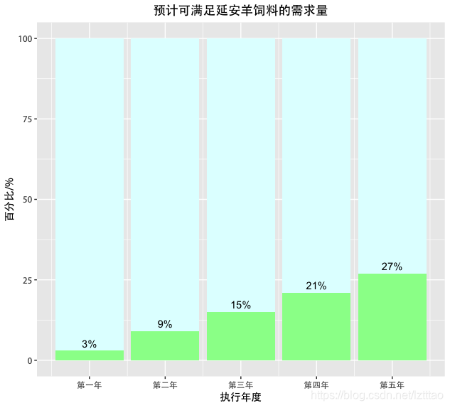 R语言-ggplot2-柱形图与饼图设计_r语言panel.grid-CSDN博客