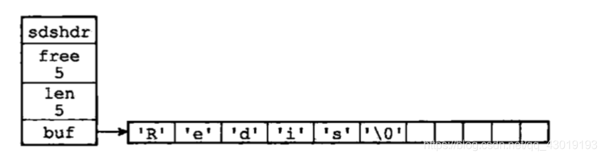 buf 保存了字符串信息   free为预留出的空间 len为长度