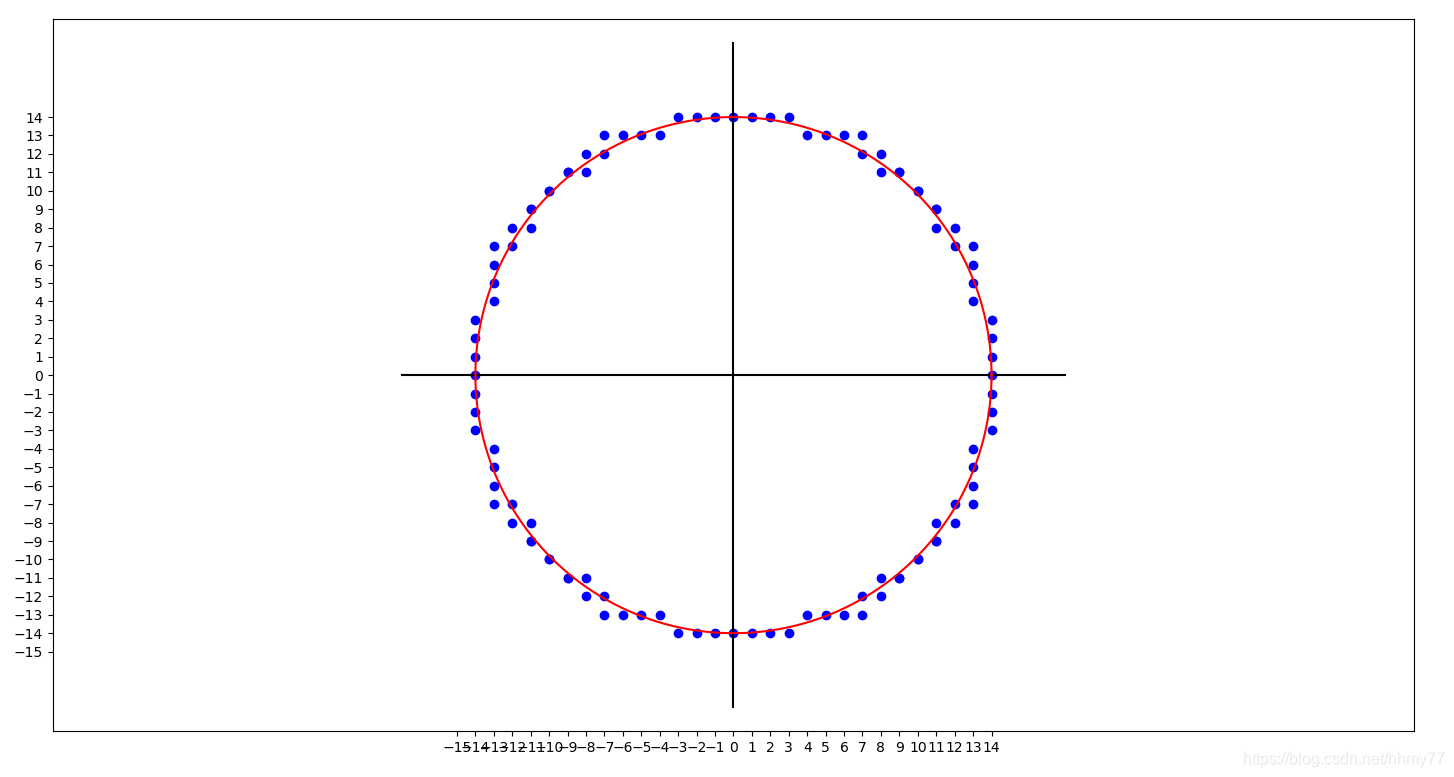 计算机图形学python模拟bresenham算法画圆