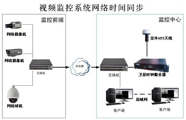 视频监控系统时钟同步