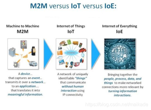 M2M、IOT和IOE的关系