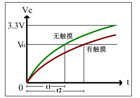 从零开始之驱动开发 Linux驱动 七十一 电容触摸屏驱动 To Run Away的博客 Csdn博客 Linux 触摸屏驱动