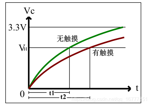 从零开始之驱动开发 Linux驱动 七十一 电容触摸屏驱动 To Run Away的博客 Csdn博客 Linux 触摸屏驱动