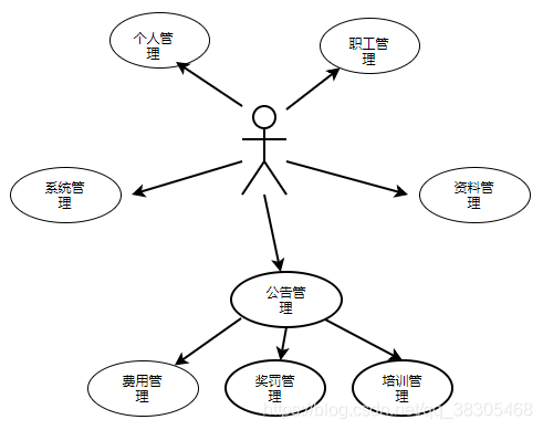 Java Web 课程设计需求分析文档