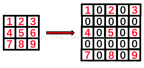 扩张率（Dilation Rate）为2的Dilated Convolution