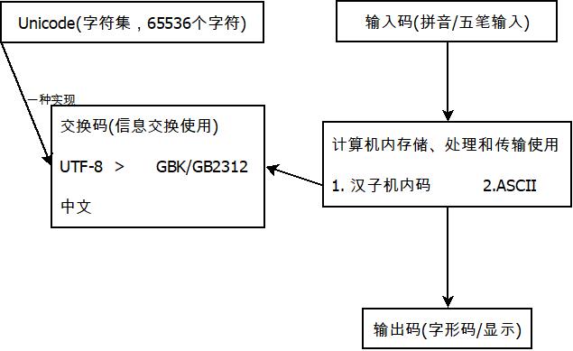 计算机中文编码