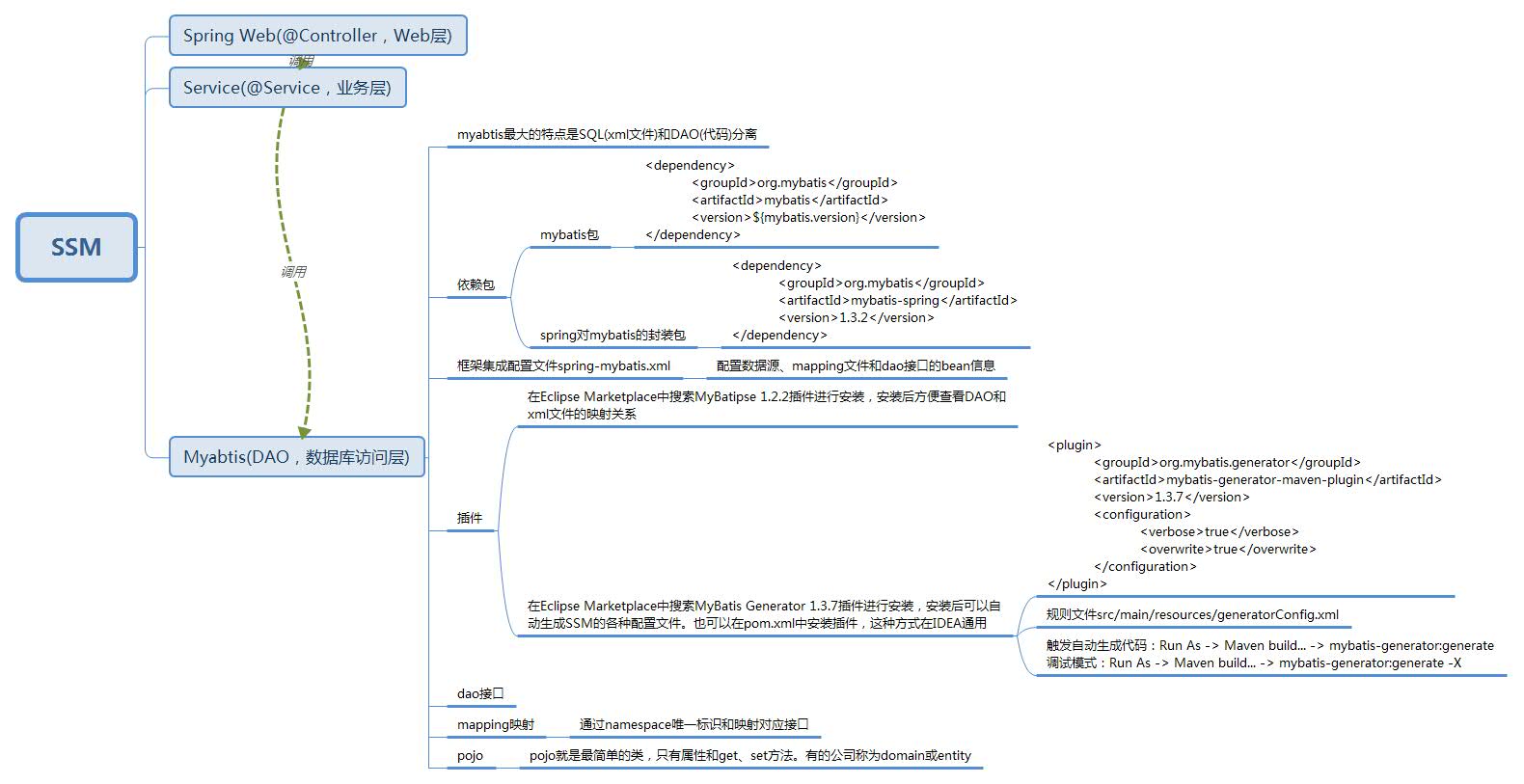 Day11-2 JUnit、Spring集成JUnit、SpringJDBCTemplate和Spring-MyBatis