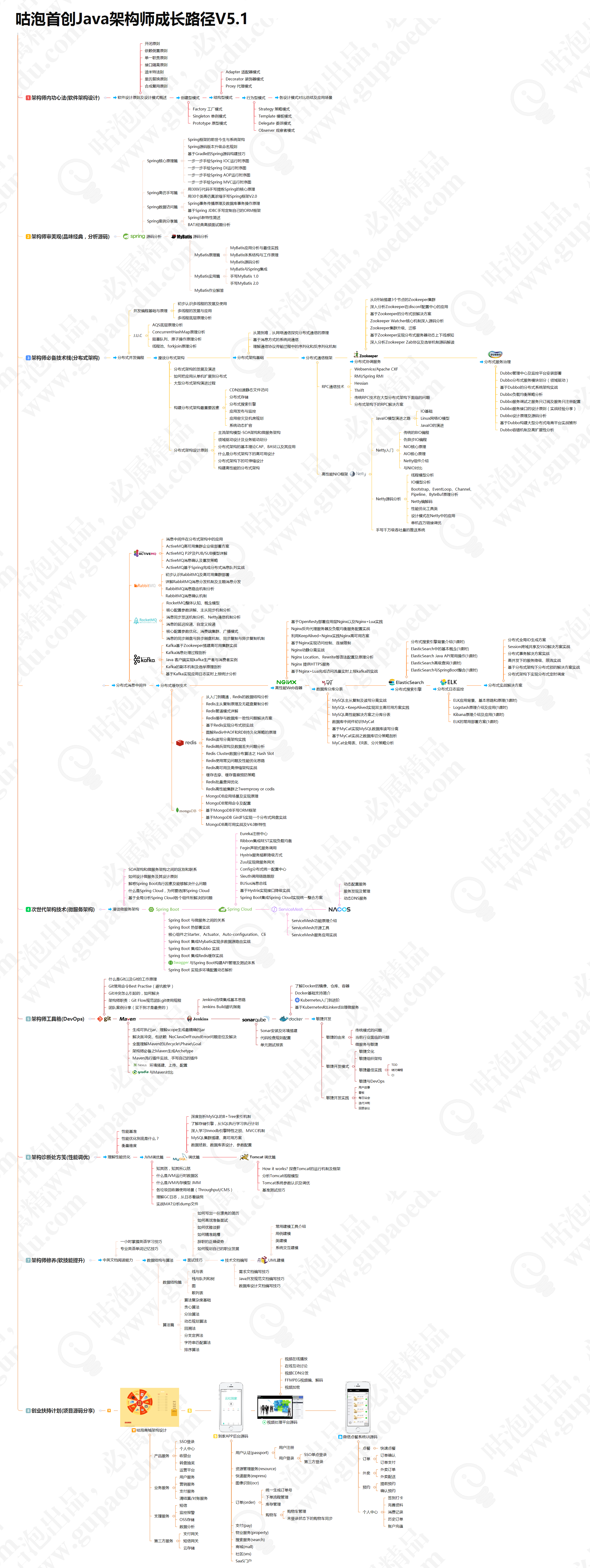 脑图——java架构师成长路线