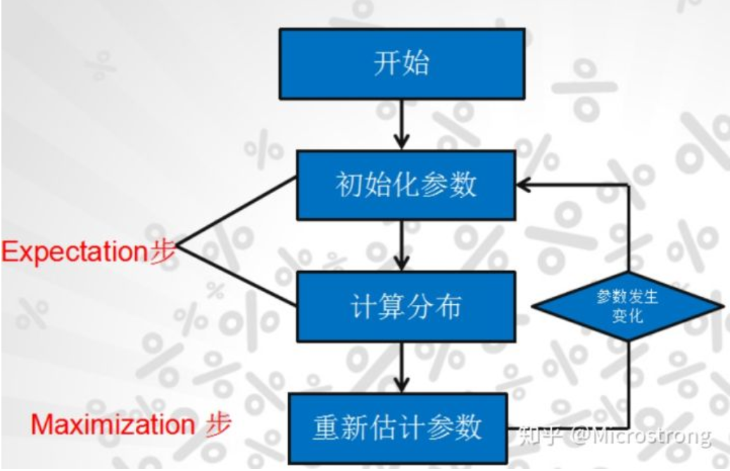 EM算法求解步骤