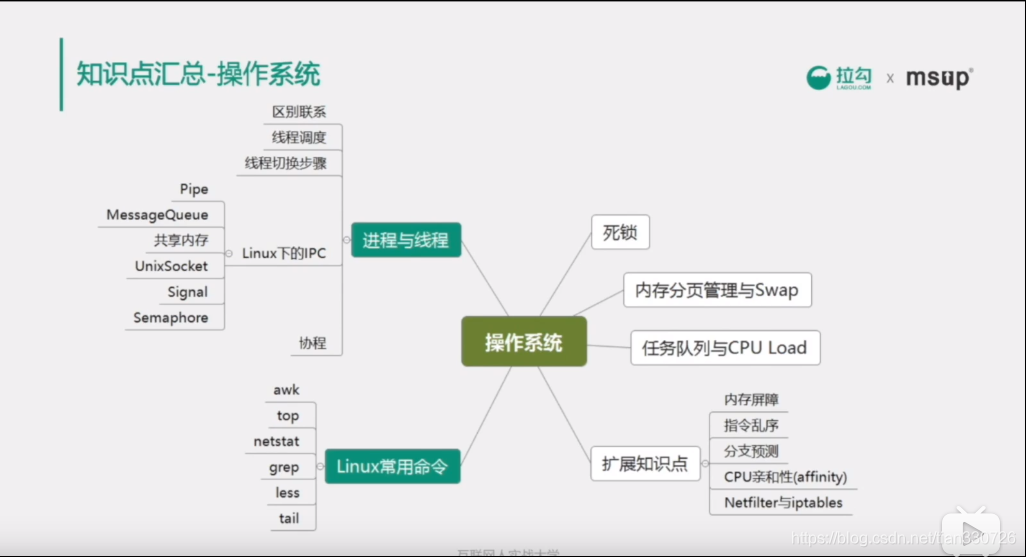 操作系统