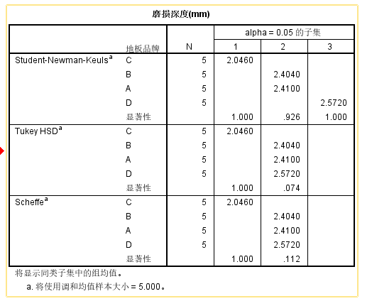 spss(一)进行单因素方差分析及多重比较检验(图文教程)