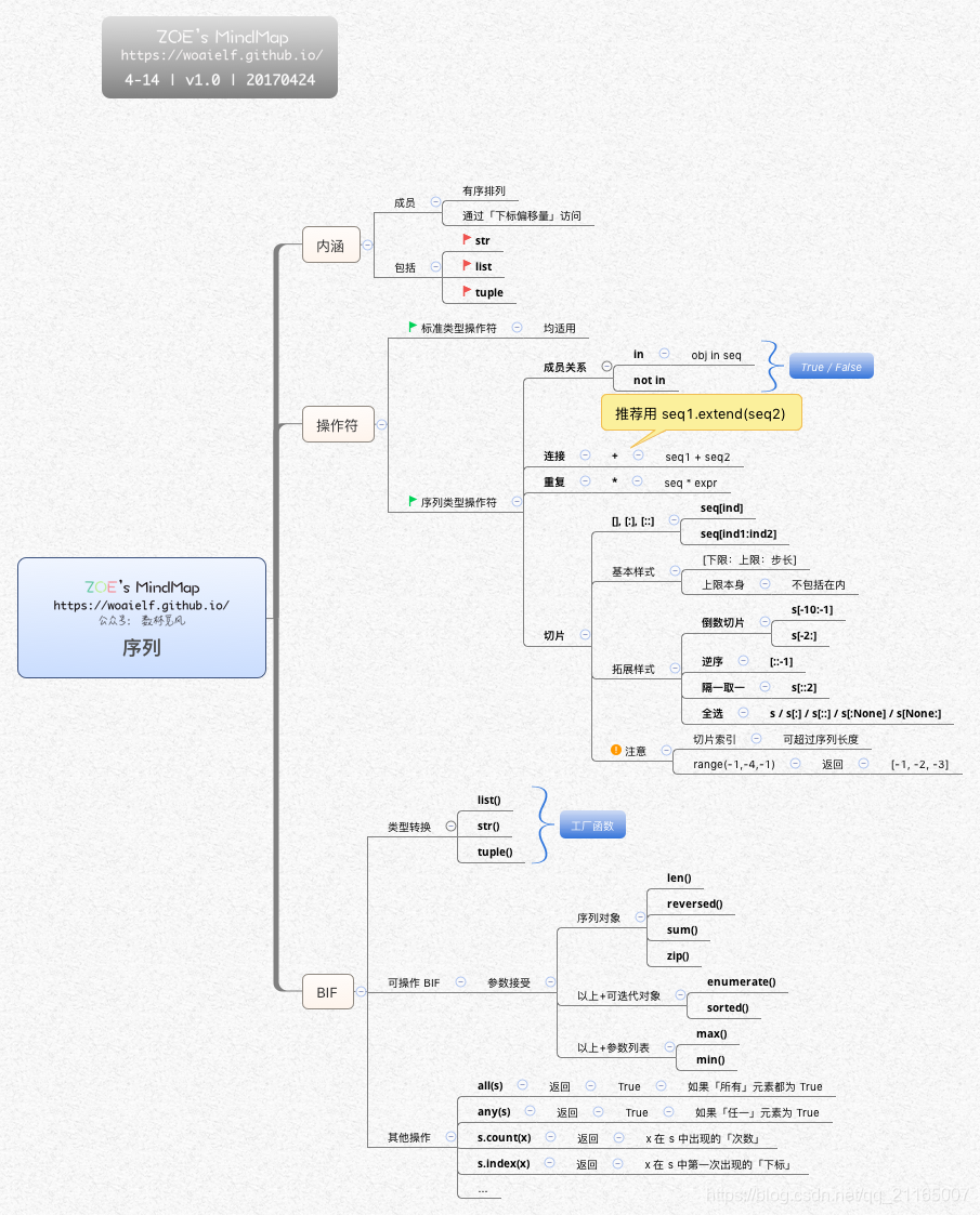 04序列