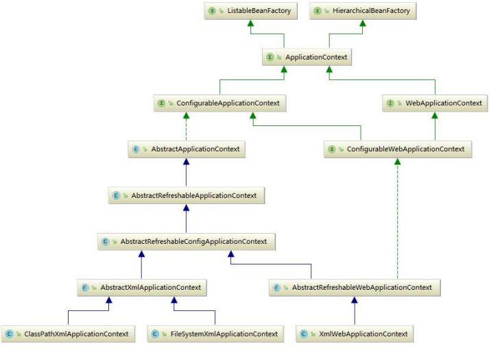 spring源码学习——IOC容器初始化(一)