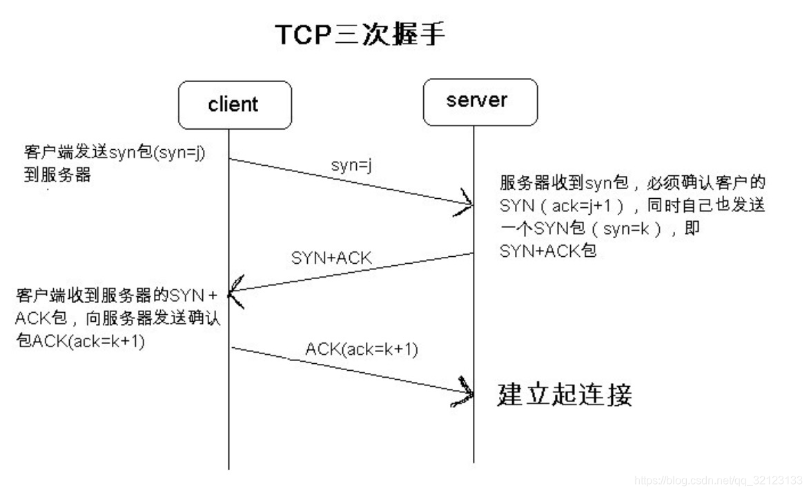 三次握手连接