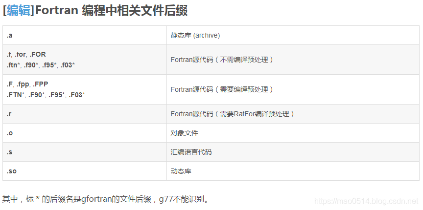 fortran 学习笔记1-编译环境_fortran 默认 通道-CSDN博客