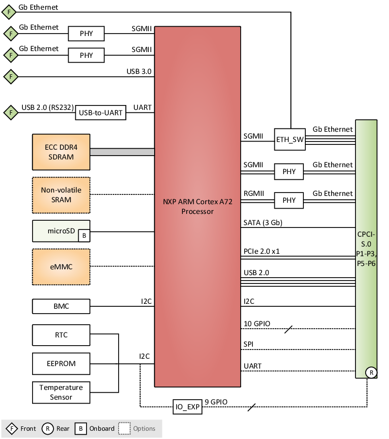 VPX，CompactPCI serial 总线