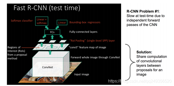 RCNN、Fast-RCNN Faster-RCNN大致区别总结_对比faster r-cnn与r-cnn速度-CSDN博客