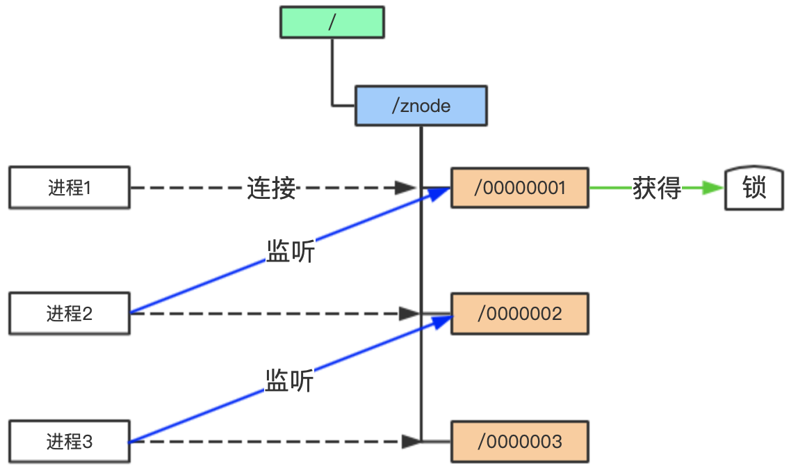 图1：编号最小的临时节点获得锁