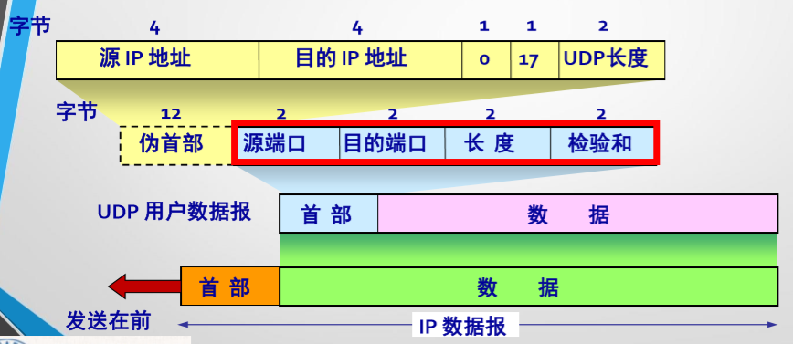 计算机网络53运输层udp概述