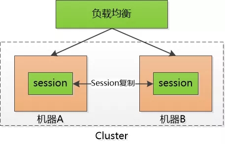 cookie、session与token的真正区别