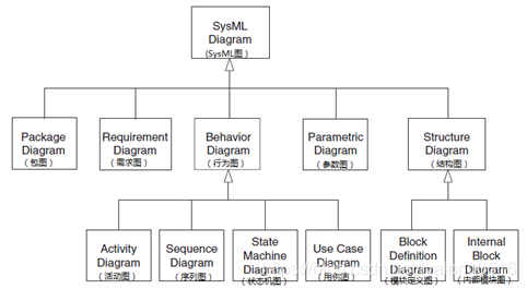 Sysml Include SysML实践指南第二版(中文翻译:刘亚龙)第五章-SysML语言框架_sysml元模型-CSDN博客