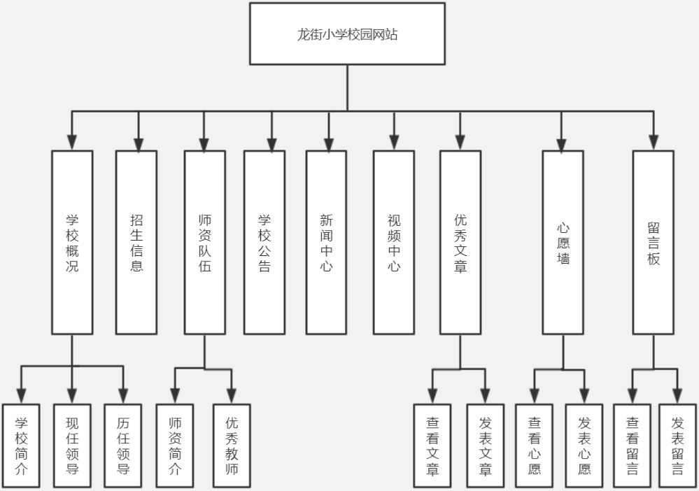 结构化分析和设计常见图_结构化图解表示法有哪些-CSDN博客