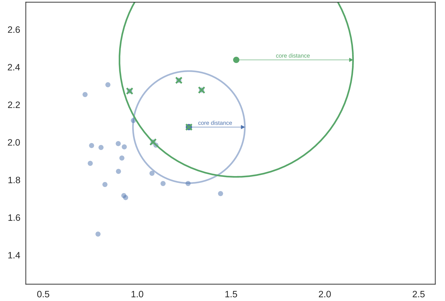聚类方法之 HDBSCAN —— 层次DBSCAN 的原理分析_hdbscan聚类-CSDN博客