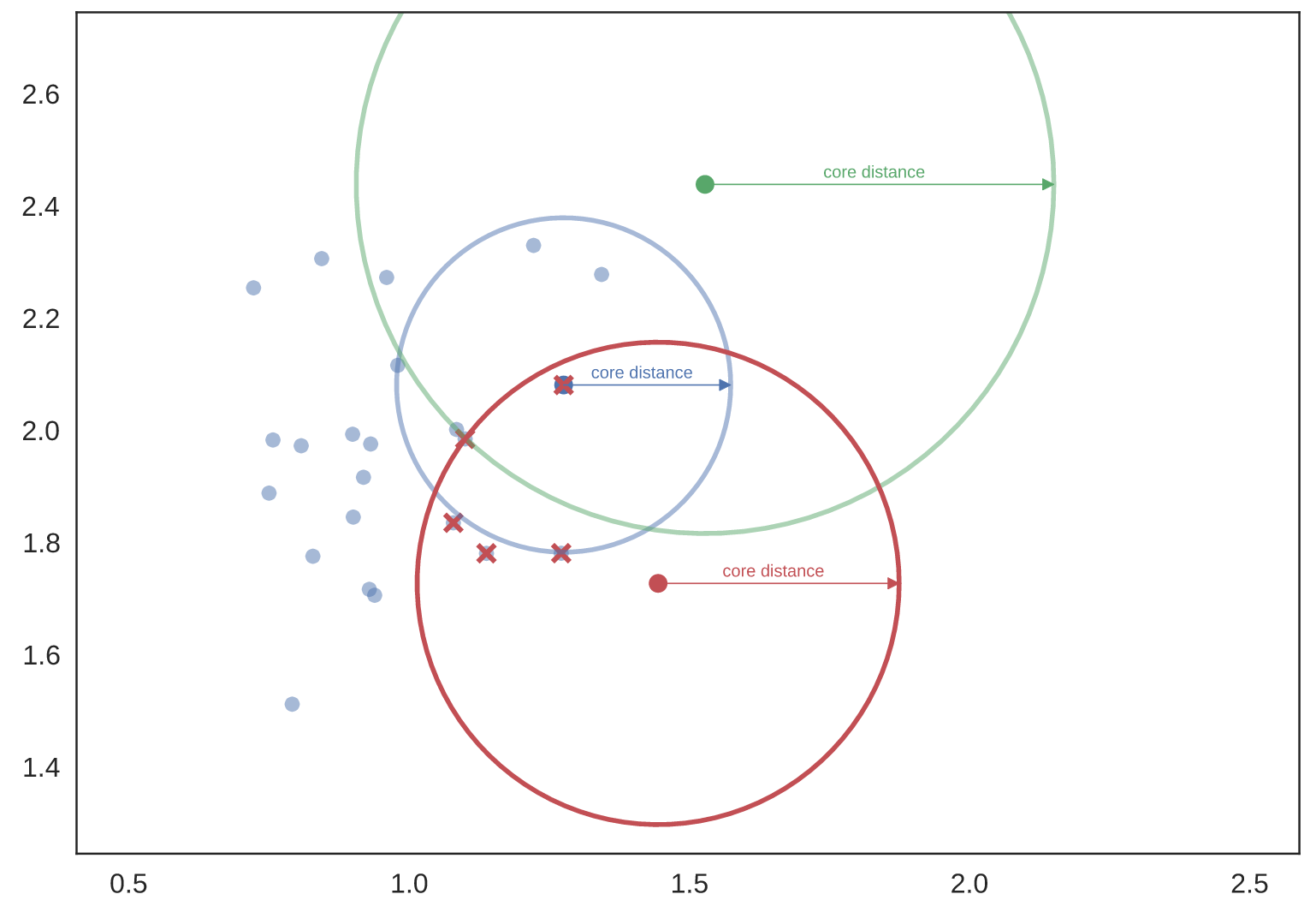 聚类方法之 HDBSCAN —— 层次DBSCAN 的原理分析_hdbscan聚类-CSDN博客