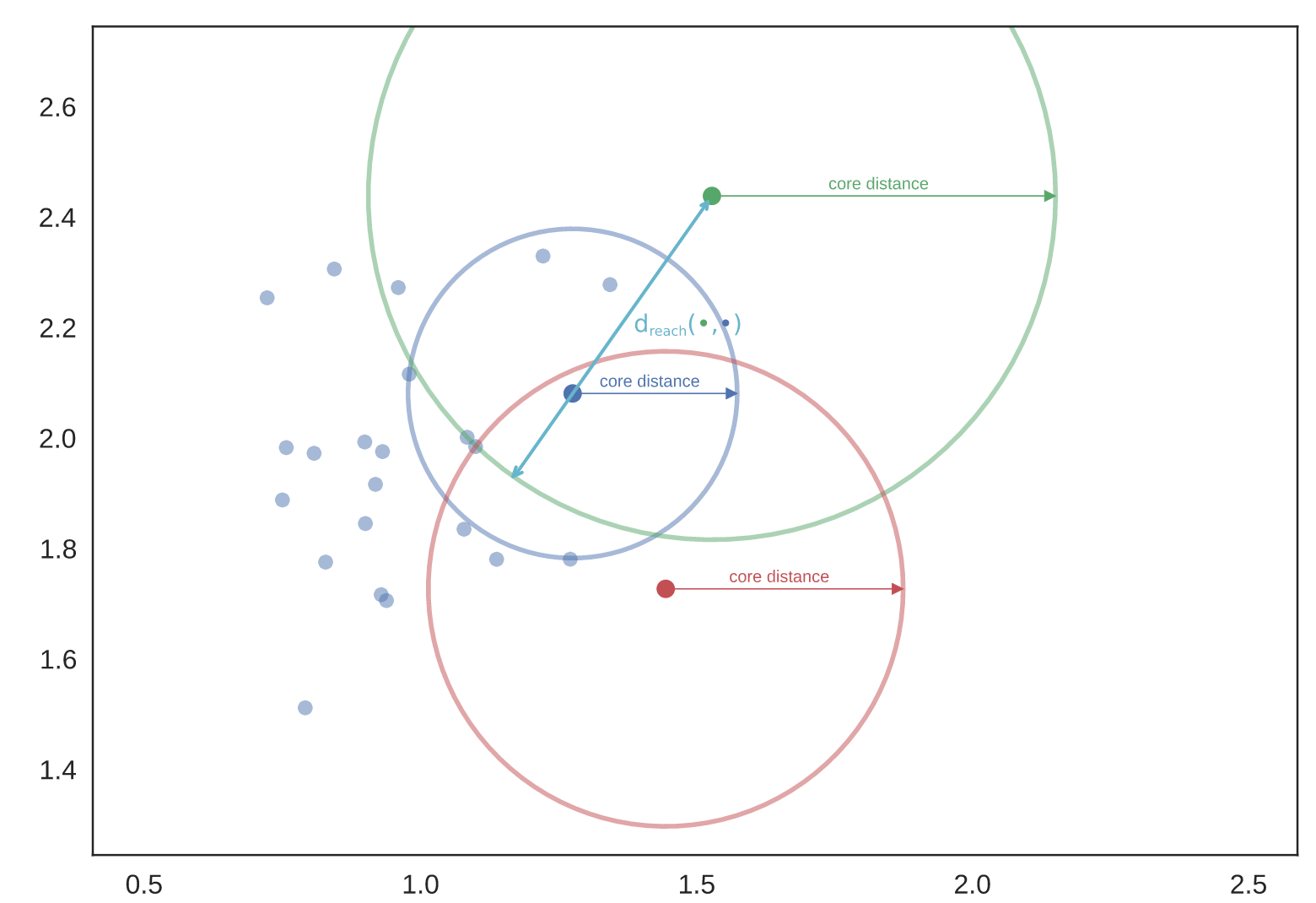 聚类方法之 HDBSCAN —— 层次DBSCAN 的原理分析_hdbscan聚类-CSDN博客