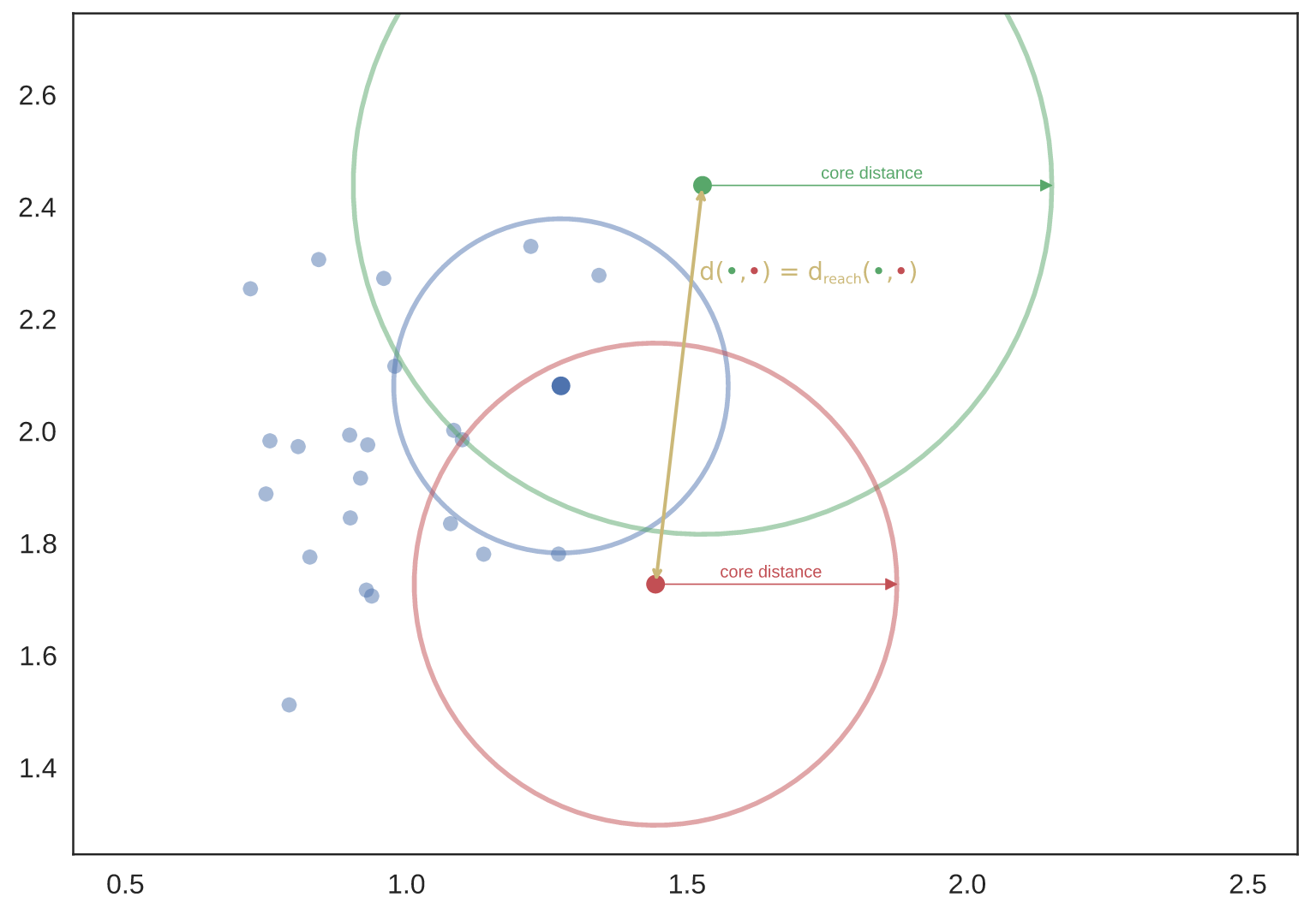 聚类方法之 HDBSCAN —— 层次DBSCAN 的原理分析_hdbscan聚类-CSDN博客